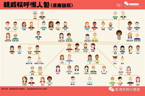 長輩關係圖|親戚關係圖｜香港中英文版稱呼圖表！家族親戚關